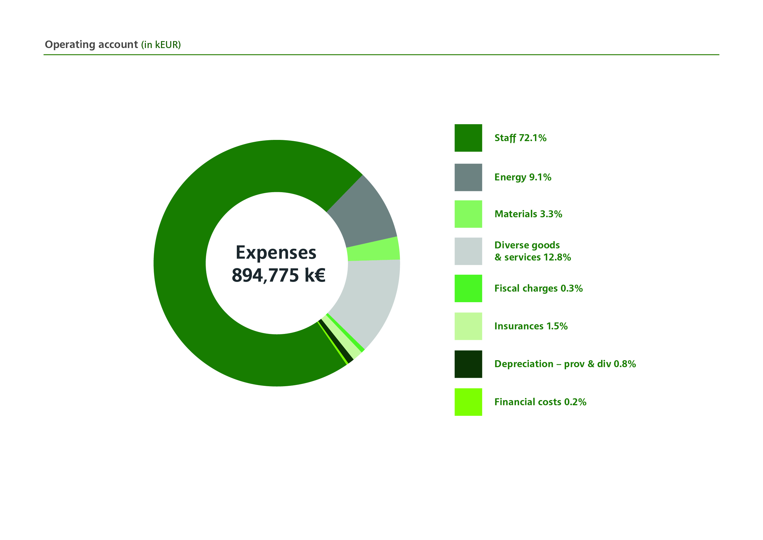 Expenses